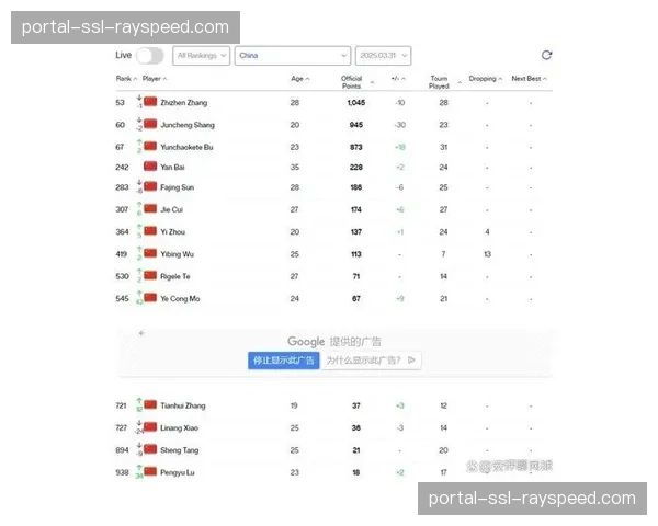 技术统计：2026阳光双赛期间，男子球员平均一发时速上升2.3公里