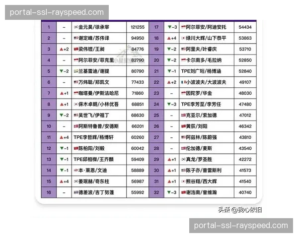 世界羽联更新排名，国羽女单占据世界前四中的三席。